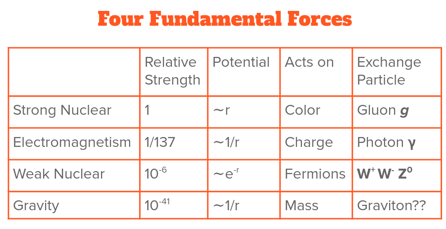 fundamental-forces