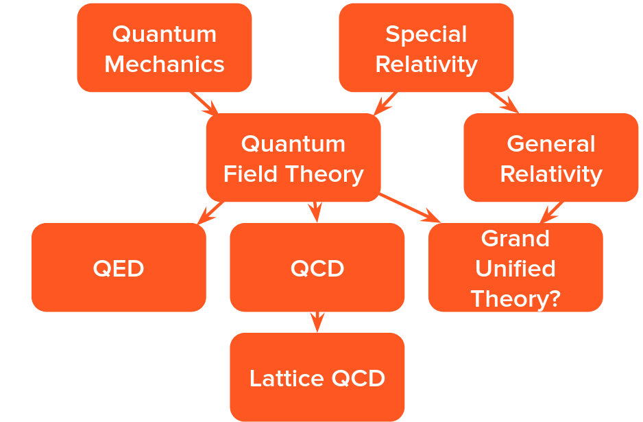 Simulating Strongly Coupled Quantum Field Theory with Quantum